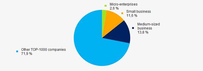 Picture 10. Shares of small and medium-sized enterprises in TOP-100, %