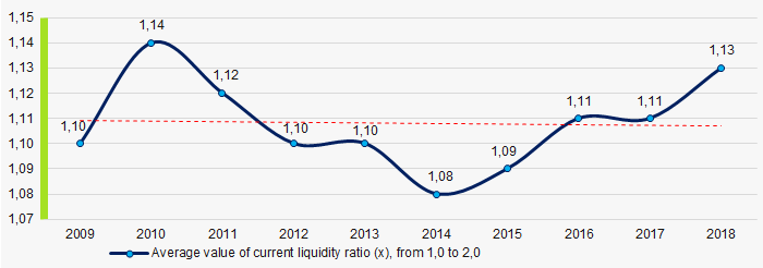 Picture 7. Change in industry average values of current liquidity ratio in 2009 – 2018