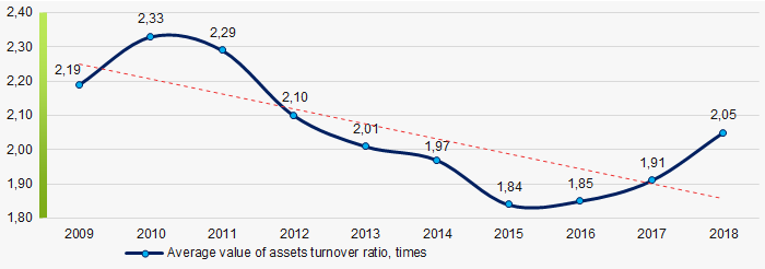 Picture 9. Change in average values of assets turnover ratio in 2009 – 2018