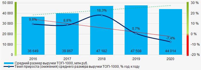 Picture 4. Change in average revenue of TOP 1000 in 2016 – 2020
