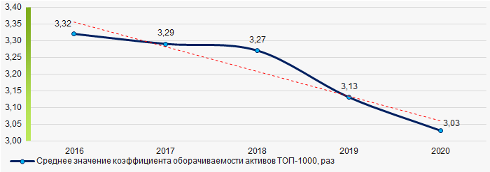 Picture 9. Change in average value of assets turnover ratio of TOP 1000 in 2016 – 2020