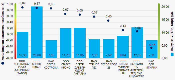 Рисунок 1. Коэффициент платежеспособности и выручка крупнейших российских деревообрабатывающих предприятий (ТОП-10)