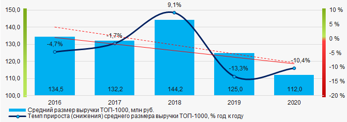 Рисунок 4. Изменение средних показателей выручки копаний ТОП-1000 в 2016 – 2020 гг.