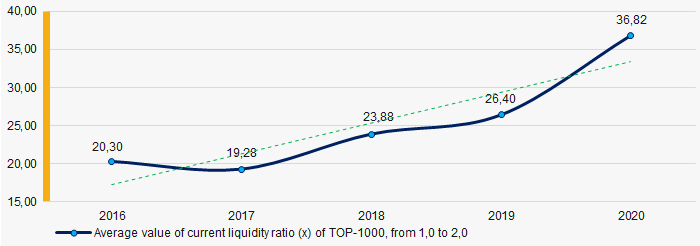 Picture 7. Change in average values of current liquidity ratio in 2016- 2020