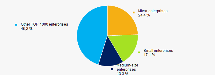 Picture 10. Revenue shares of small and medium-sized enterprises in the TOP-1000