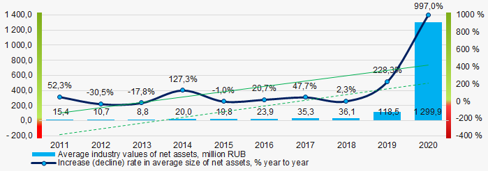 Picture 1. Change in average industry net assets ratios in 2011-2020