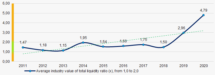 Picture 7. Change in average values of total liquidity ratio in 2011-2020