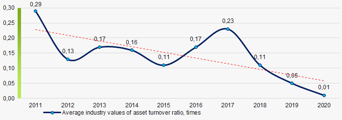 Picture 9. Change in average values of asset turnover ratio in 2011-2020
