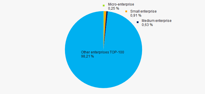 Picture 10. Shares of small and medium enterprises in TOP-1000 companies, %