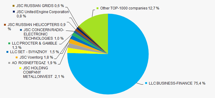 Picture 3. Shares of participation of TOP-10 companies in the total revenue of TOP-1000 companies for 2017