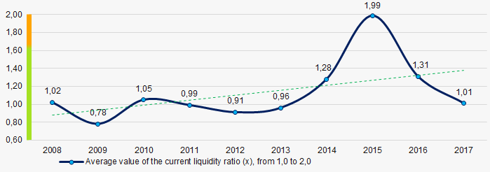Picture 7. Change in the average values of the current liquidity ratio of holding management companies in 2008 – 2017