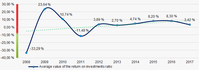 Picture 8. Change in the average values of the return on investment ratio of holding management companies in 2008 – 2017