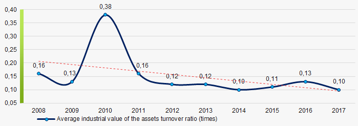 Picture 9. Change in the average values of the assets turnover ratio of holding management companies in 2008 – 2017