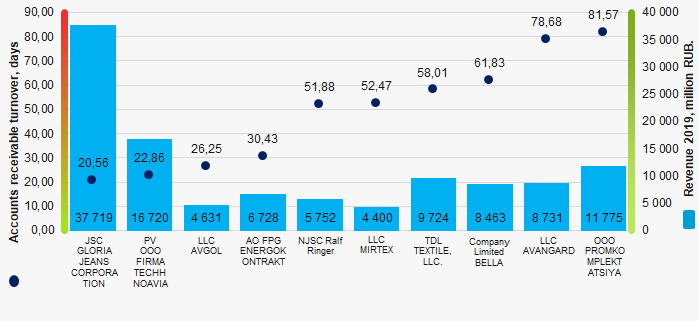 Picture 1. Accounts receivable turnover and revenue of the largest light industry enterprises in Russia (TOP-10)