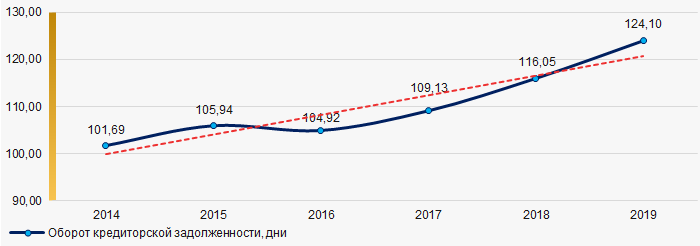 Рисунок 2. Изменение средних значений оборота кредиторской задолженности ТОП-1000 российских предприятий легкой промышленности в 2014 – 2019 годах