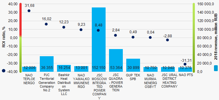 Picture 1. ROI ratio and revenue of the largest heat power companies (ТОP-10)