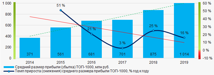 Рисунок 5. Изменение средних показателей прибыли компаний ТОП-1000 в 2014 – 2019 годах