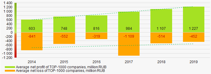 Picture 6. Change in average net profit/loss of ТОP-1000 companies in 2014 – 2019
