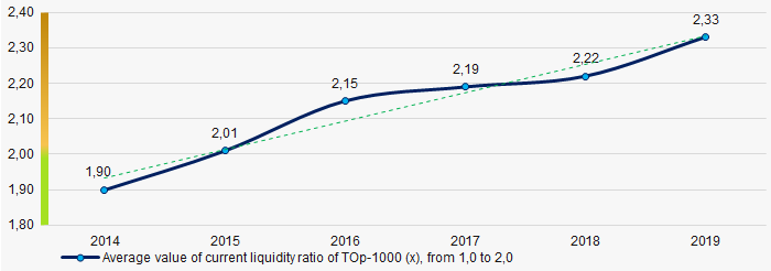 Picture 7. Change in average values of current liquidity ratio in 2014 – 2019