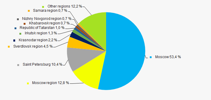 Picture 13. Distribution of TOP-1000 revenue by the regions of Russia