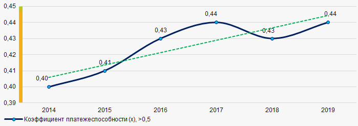 Рисунок 2. Изменение средних значений коэффициента платежеспособности ТОП-1000 старейших российских компаний в 2014 – 2019 годах