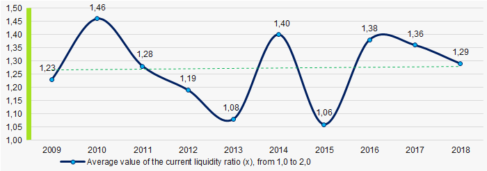 Picture 7. Change in the average values of the current liquidity ratio of TOP-1000 companies in 2009 – 2018 