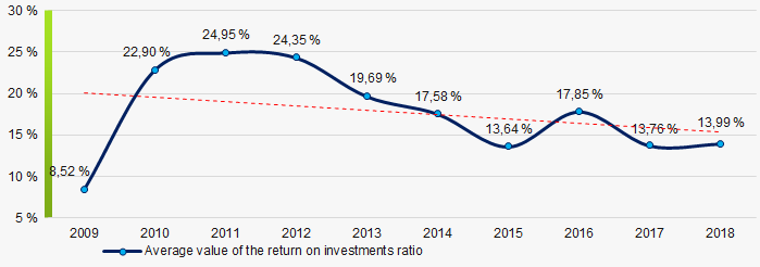 Picture 8. Change in the average values of the return on investment ratio of TOP-1000 companies in 2009 – 2018 