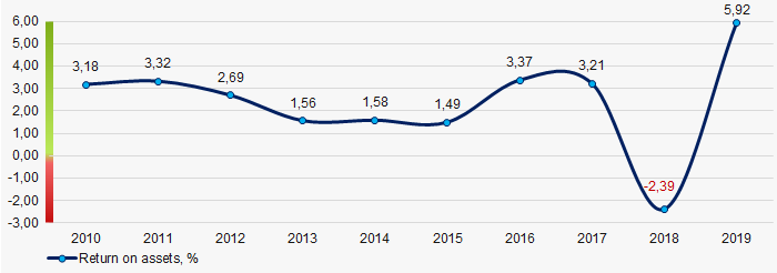 Picture 1. Change in average industry values of return on assets of household appliances wholesalers in 2010 – 2019