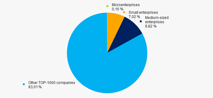 Picture 10. Shares of small and medium-sized enterprises in TOP-1000 companies' revenue, %