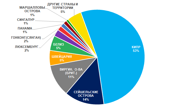 Рисунок 1. Наиболее популярные офшоры и низконалоговые юрисдикции для российского бизнеса, % от общего числа компаний, принадлежащих офшорному капиталу