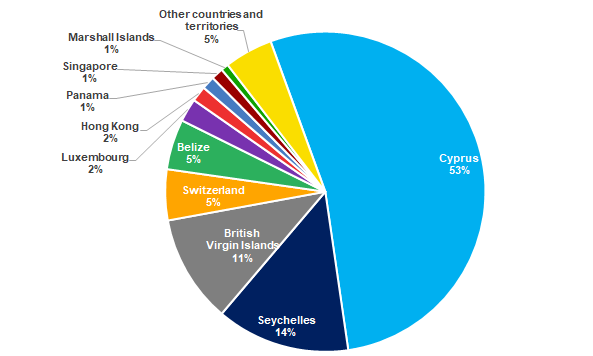 Picture 1. The most popular offshores and low-tax jurisdictions for the Russian business, % from total number of companies controlled by offshore shareholders