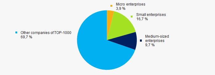 Picture 10. Shares of small and medium-sized enterprises of TOP-1000 in 2011