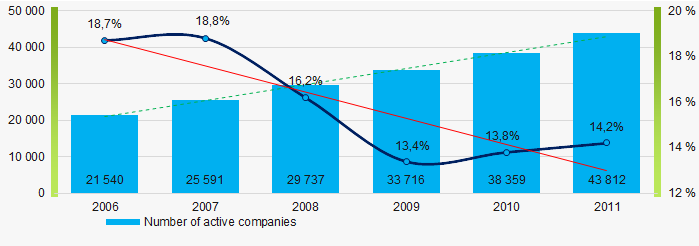 Picture 1. Change in the number of active companies in 2006 – 2011