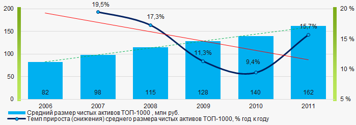 Рисунок 2. Изменение средних показателей размера чистых активов ТОП-1000 в 2006 – 2011 годах
