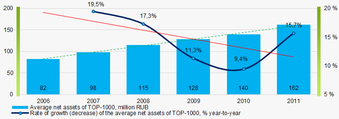 Picture 2. Change in average net assets value of TOP-1000 in 2006 – 2011