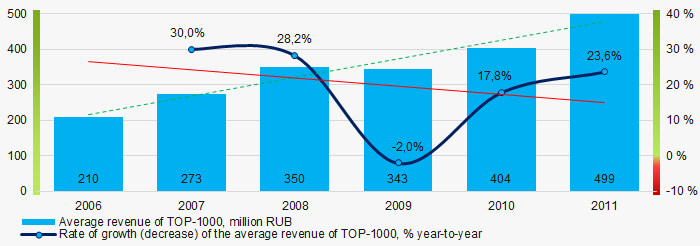 Picture 4. Change in average revenue of TOP-1000 in 2006 – 2011