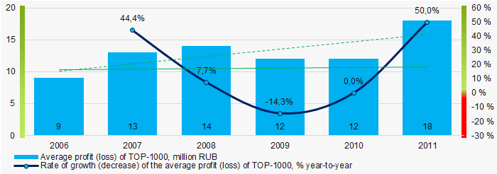 Picture 5. Change in average profit (loss) of TOP-1000 in 2006- 2011