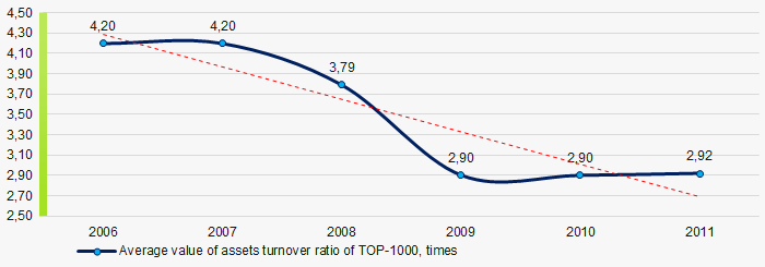 Picture 9. Change in average values of assets turnover ratio of TOP-1000 in 2006 – 2011