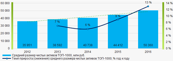 Рисунок 1. Изменение средних показателей размера чистых активов компаний ТОП-1000 в 2012 – 2016 годах