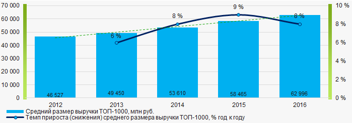Рисунок 4. Изменение средних показателей выручки компаний ТОП-1000 в 2012 – 2016 годах