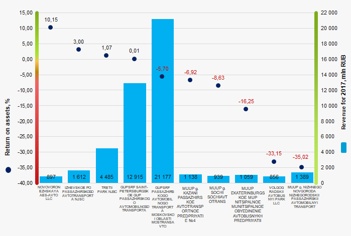 Picture 1. Return on assets ratio and revenue of the largest Russian bus companies (TOP-10)