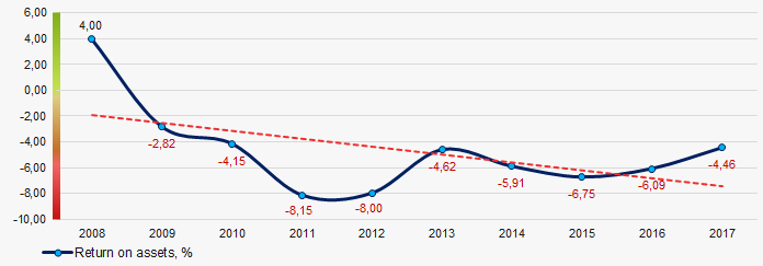 Picture 2. Change in the industry average values of the return an assets ratio of Russian bus companies in 2008 – 2017 