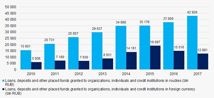 Picture 1. Loans, deposits and other placed funds granted to organizations, individuals and credit institutions for 2010 — 2017