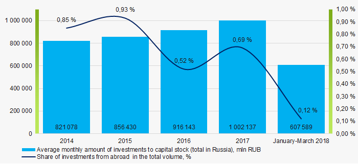 Puctire 1. Average monthly amount of investments to capital stock and share of investments from abroad in the total volume in Russia in 2014 — 2018 (according to the data from the Federal State Statistics Service on 05.06.2018)