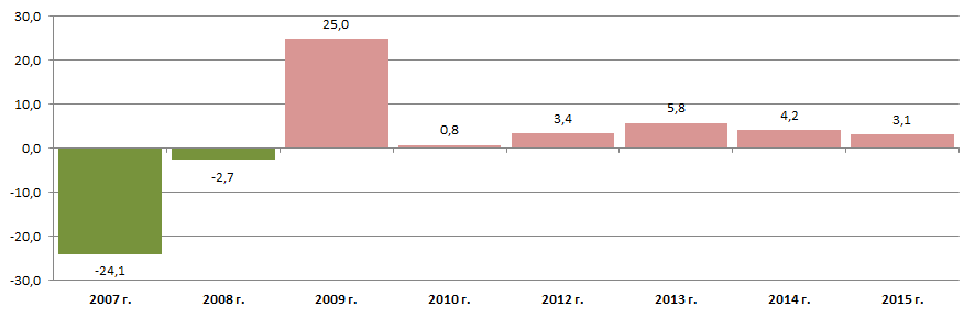 Задолженность по налогам и сборам, пеням и налоговым санкциям в бюджетную систему РФ (+/- % от года к году)