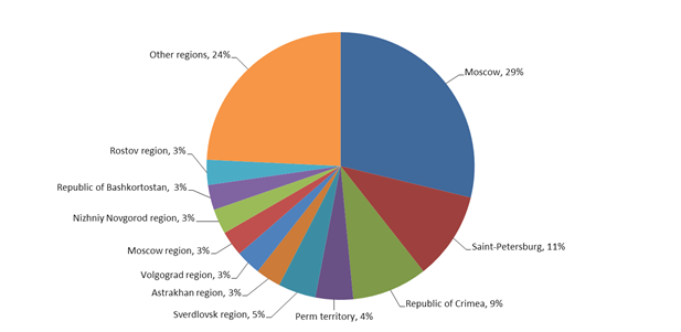 Distribution of companies with main activity type of debt collection, %