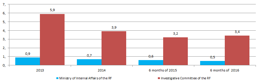 Amount of people groundlessly convicted to criminal liability (in relative terms for 1000 accused); standard units