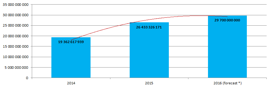 Information volume transferred from/to subscribers through Internet access (including mobile network), Gbyte