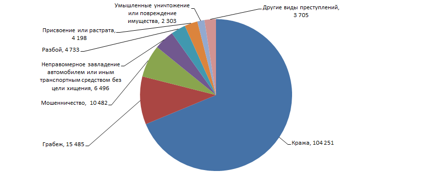 Количество и доля осужденных граждан по статьям УК РФ в общем количестве осужденных за экономические преступления