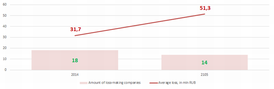 Picture 3. The amount of loss-making companies and their average loss (mln RUB) in the group of TOP-100 enterprises in 2014 – 2015